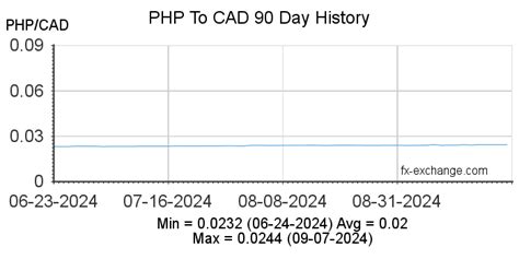 philippine peso to canadian dollar exchange rate history|Convert from Canadian Dollar (CAD) to Philippine Peso (PHP).